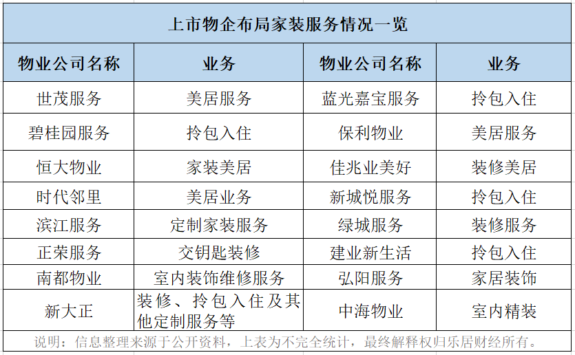 超16家龙头物企，入局家装万亿市场