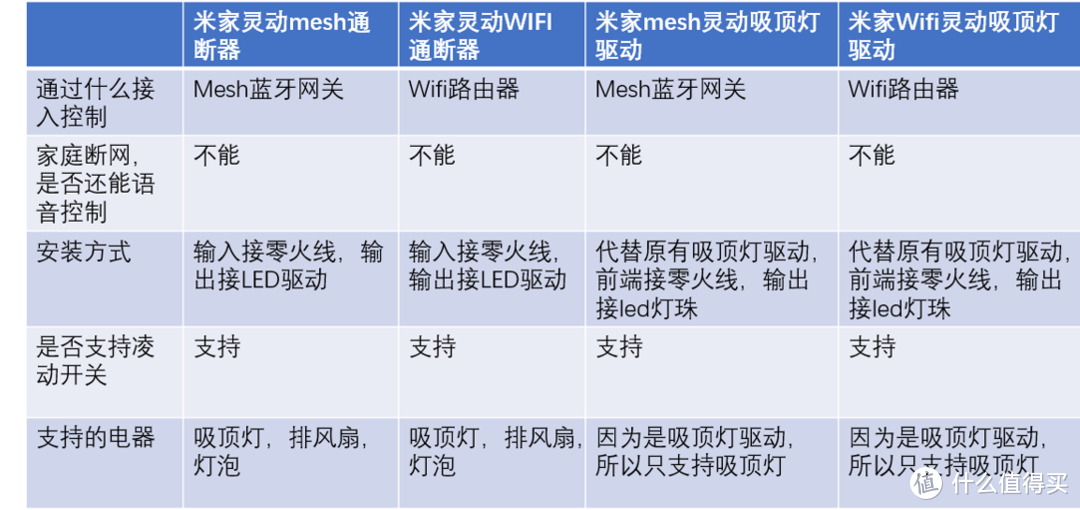 15元改造传统灯具，变为米家智能灯（米家通断器方案）