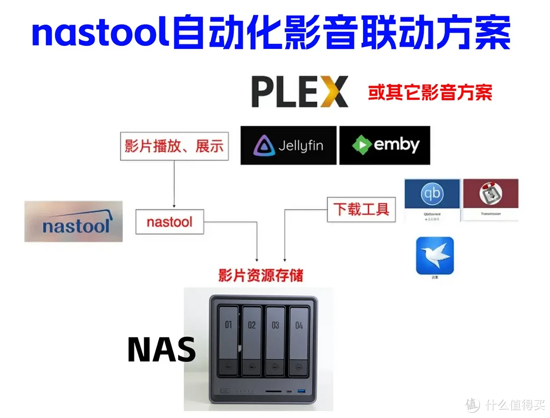 NAS搭建全自动化家庭影院、让你的影音库更加『整洁』！NAS部署nastool保姆级教程，打造自动化影院