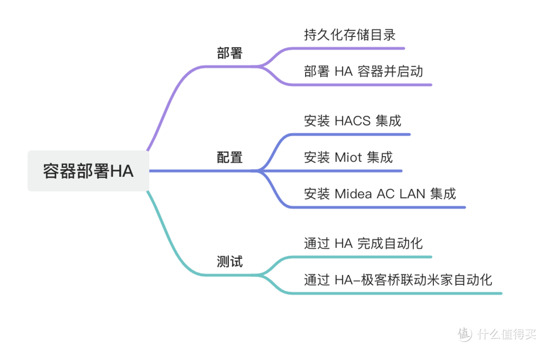 HomeAssistant 入坑记——容器部署 HA 打通米家与其他智能家居